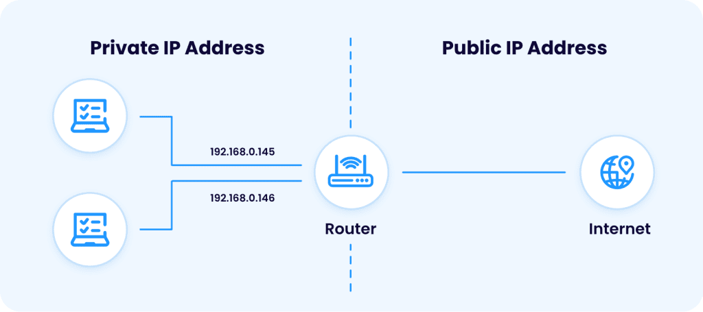 Types of IP Addresses