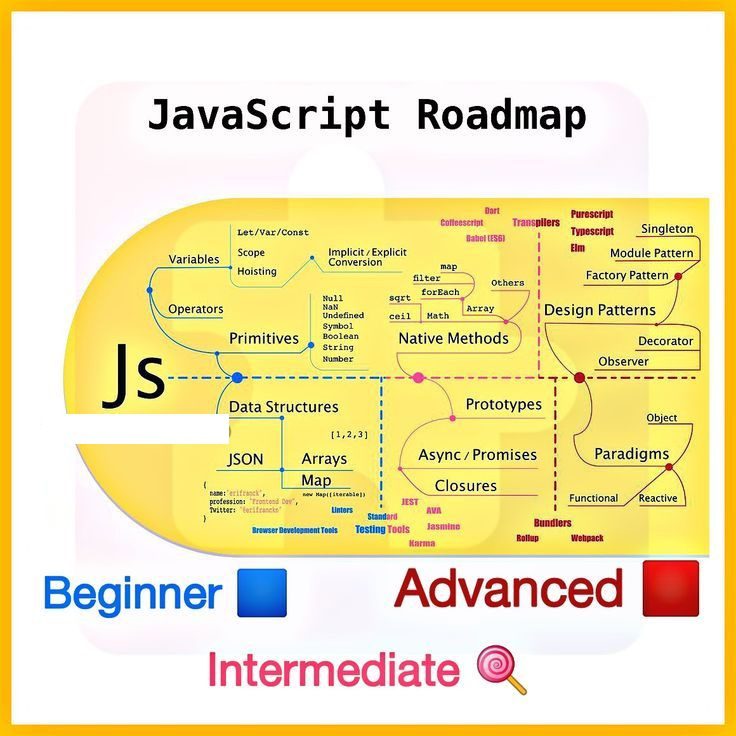 Step-by-Step Roadmap: How to Learn JavaScript Effectively