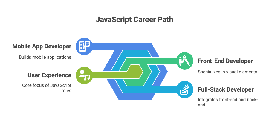 Career Opportunities After Learning JavaScript
